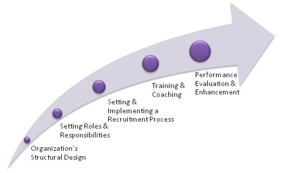 Human Capital Management NGO